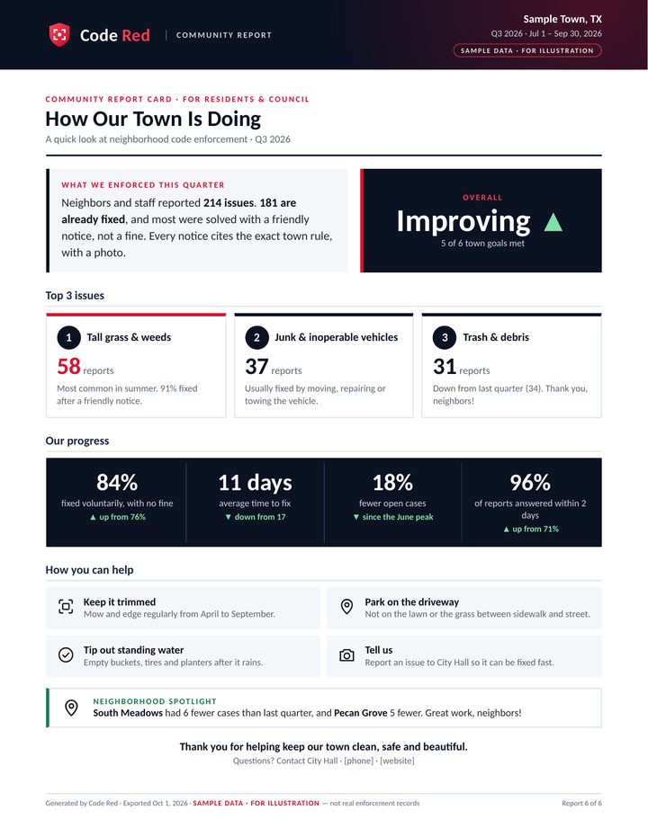 Sample report: Community Report Card, with sample data