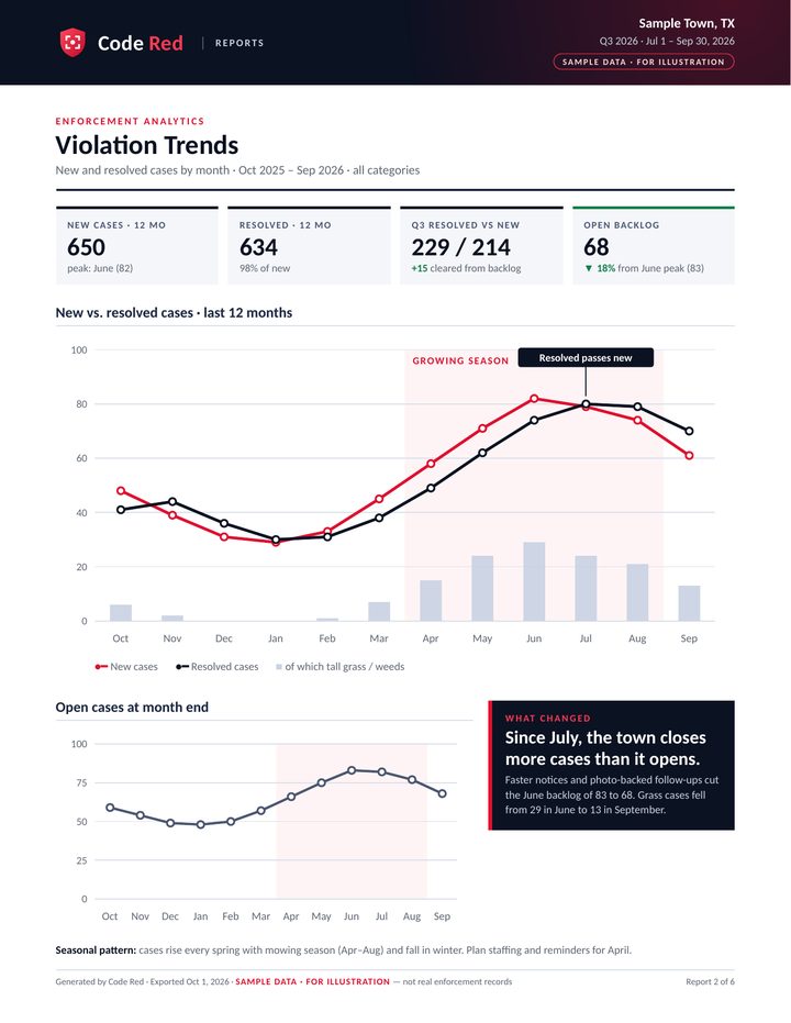 Sample report: Violation Trends